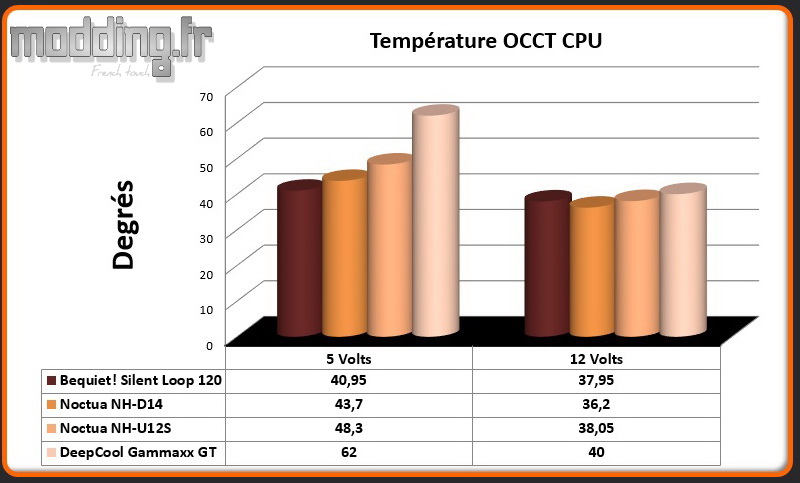 Temperature OCCT CPU Gammaxx GT