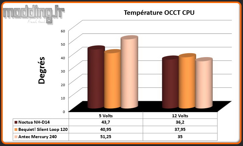 Temperature OCCT CPU Mercury 240