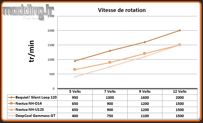 Vitesse de rotation Gammaxx GT