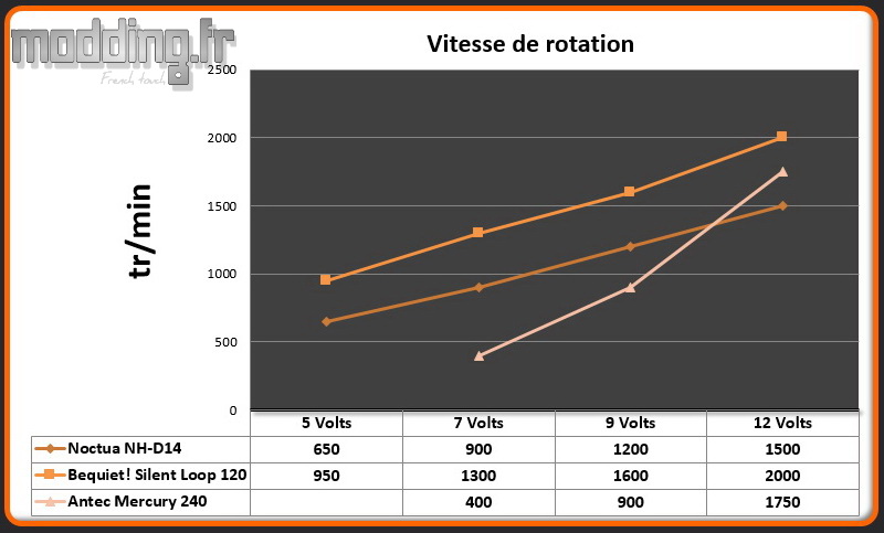 Vitesse de rotation Ventilateur Mercury 240