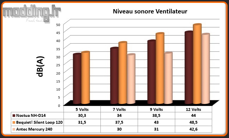 dB(A) Ventilateur Mercury 240