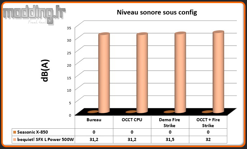 dB (A) SFX L Power sous config
