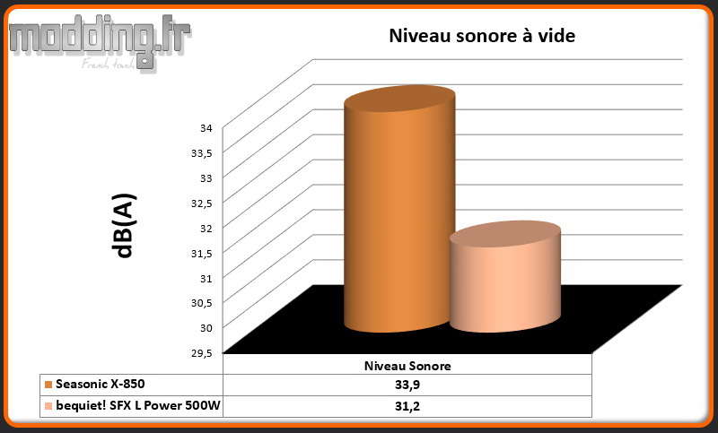 dB (A) SFX L Power à vide