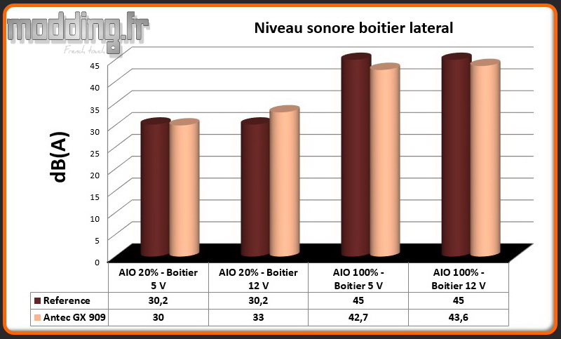 Niveau sonore GX 909 latéral