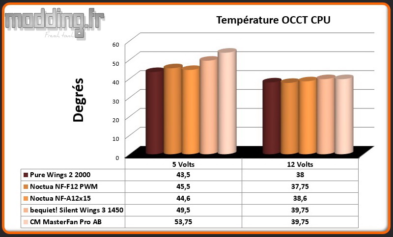 Temperature OCCT CPU MasterFan Pro 120