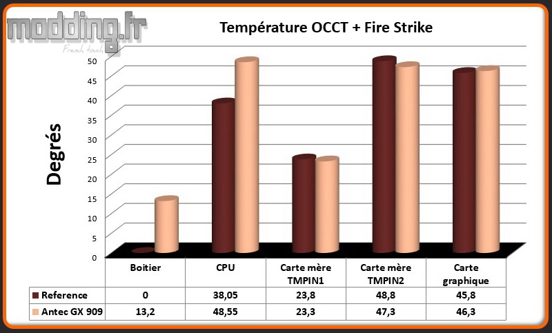 T° OCCT+Fire Strike GX 909 - Comparatif