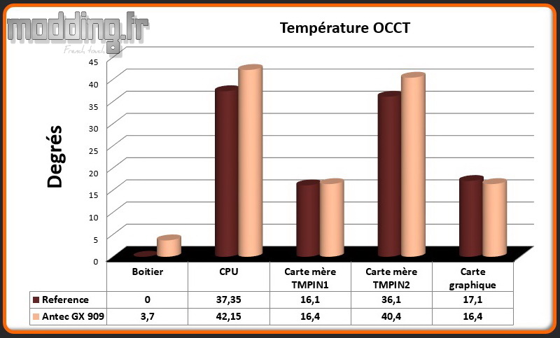 T° OCCT GX 909 - Comparatif