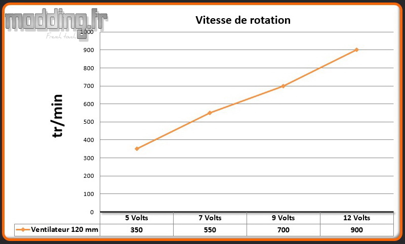 Vitesse 1 ventilateur GX 909