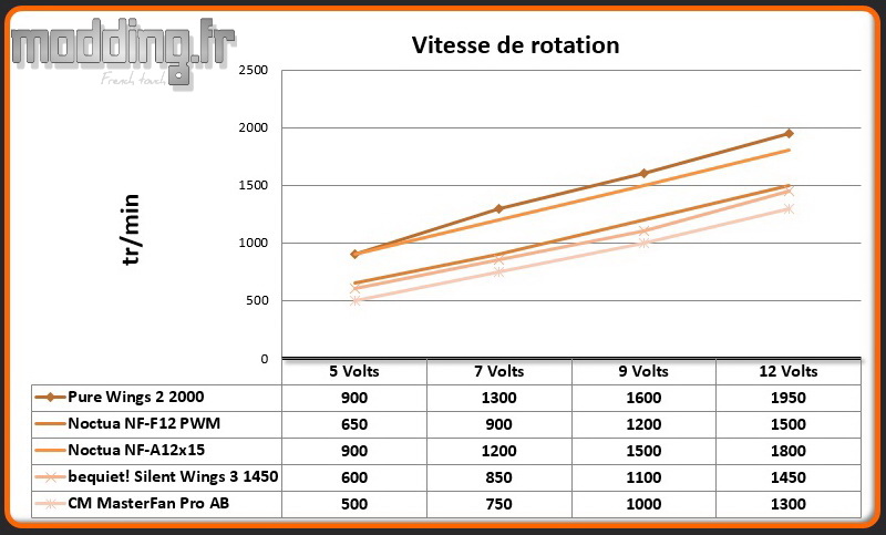 Vitesse de rotation MasterFan Pro 120