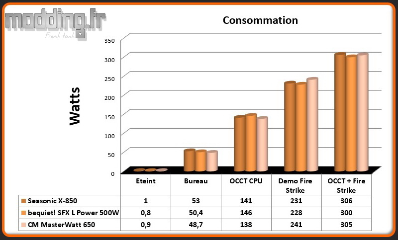Consommation MasterWatt 650