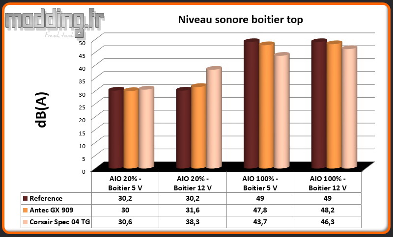 Niveau sonore Spec 04 TG au dessus