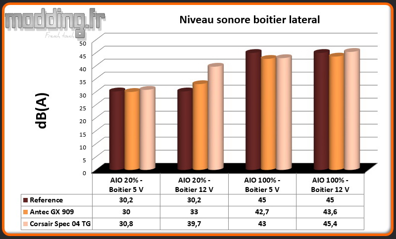 Niveau sonore Spec 04 TG latéral