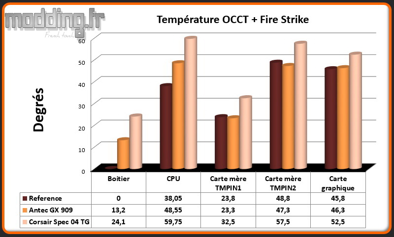 T° OCCT+Fire Strike Spec 04 TG - Comparatif
