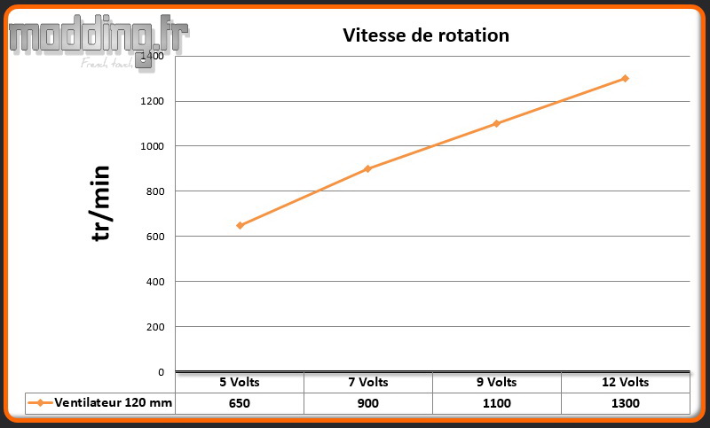 Vitesse 1 ventilateur Spec 04 TG