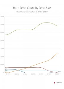 blog-drive-size-deployed-q3-2017_resultat