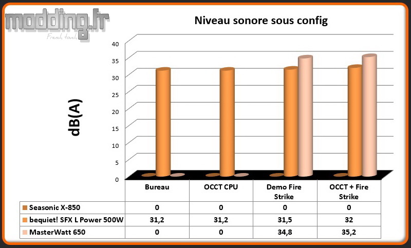 dB (A) MasterWatt 650 sous config