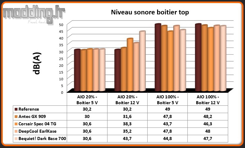Niveau sonore Dark Base 700 au dessus