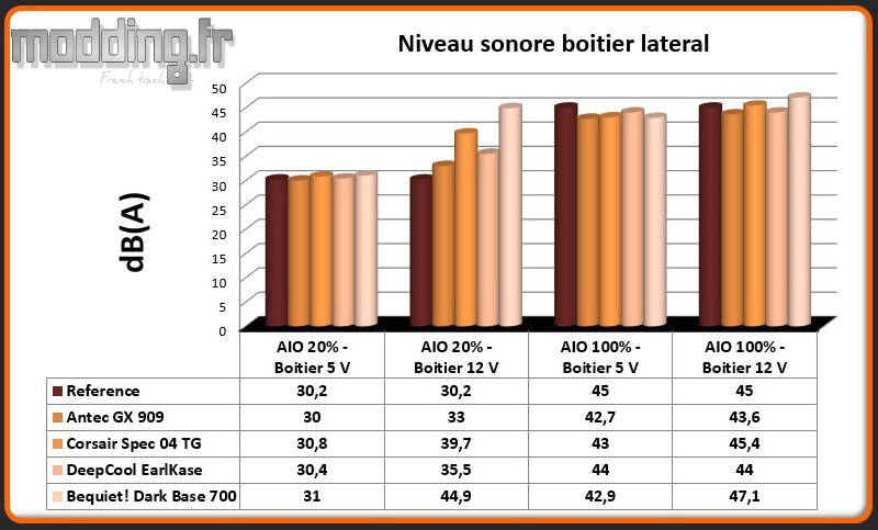 Niveau sonore Dark Base 700 latéral