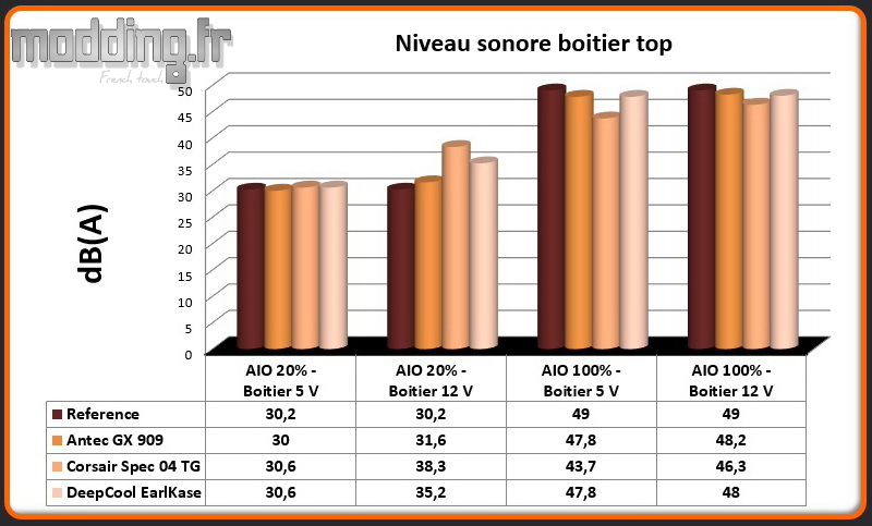 Niveau sonore EarlKase au dessus