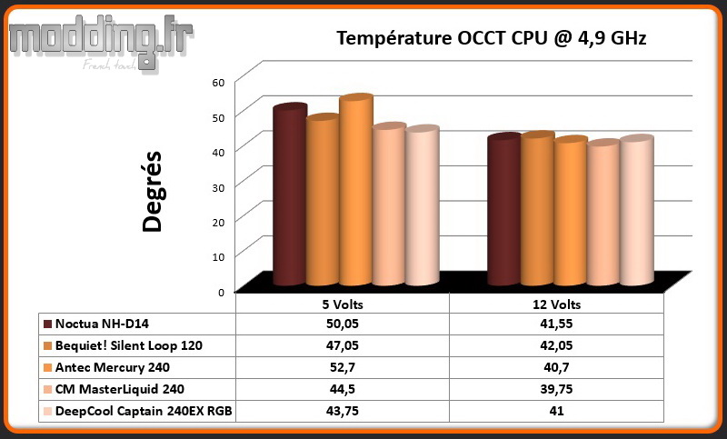 Temperature OCCT CPU @ 4.9 Ghz Captain 240EX RGB