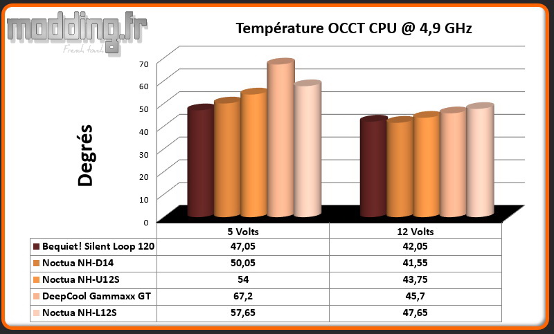 Temperature OCCT CPU @ 4.9 Ghz NH-L12S