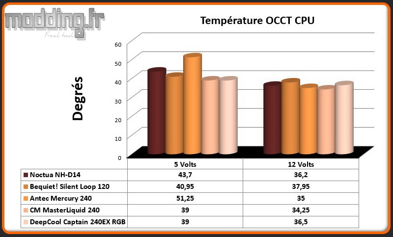 Temperature OCCT CPU Captain 240EX RGB