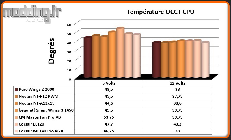 Temperature OCCT CPU ML140 Pro RGB