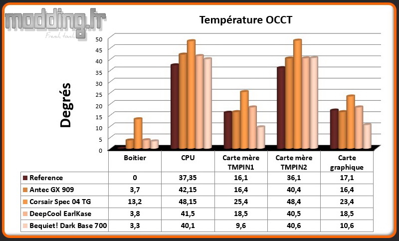 T° OCCT Dark Base 700 - Comparatif
