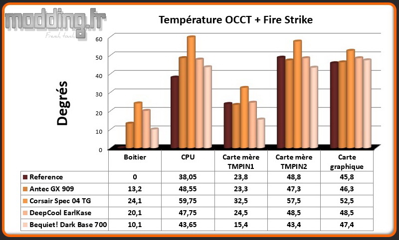 T° OCCT+Fire Strike Dark Base 700 - Comparatif