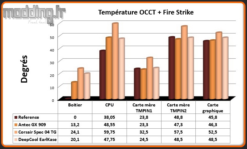 T° OCCT+Fire Strike EarlKase - Comparatif