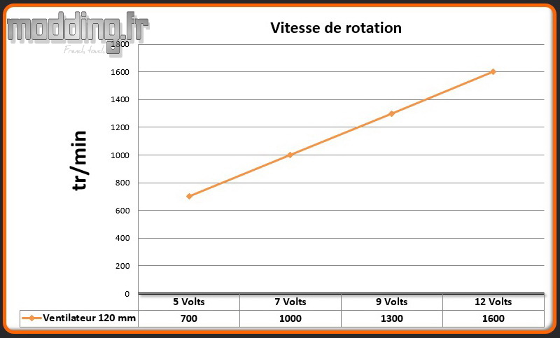 Vitesse 1 ventilateur Dark Base 700