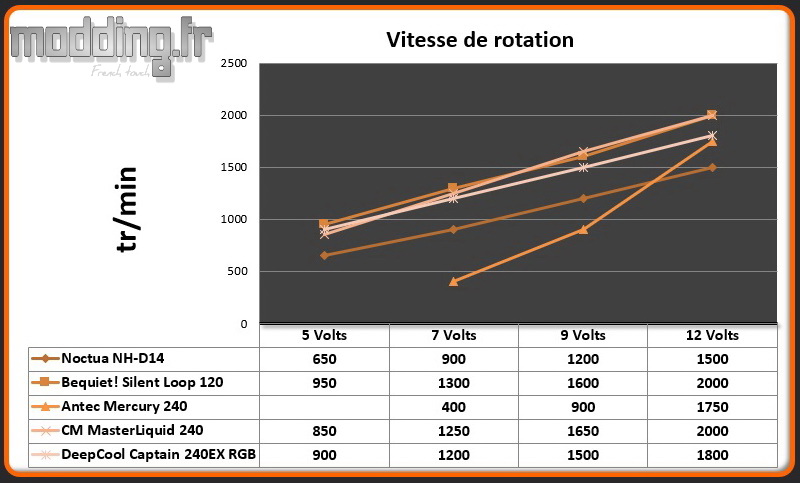 Vitesse de rotation Ventilateur Captain 240EX RGB
