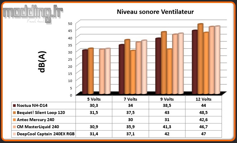 dB(A) Ventilateur Captain 240EX RGB