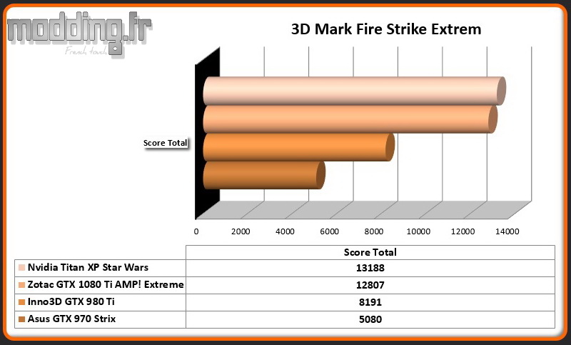 3D Mark Fire Strike Extrem Titan XP