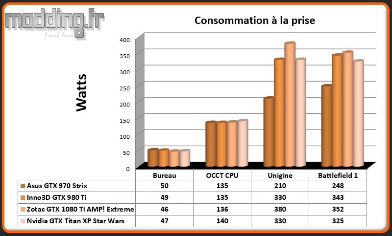 Consommation Titan XP