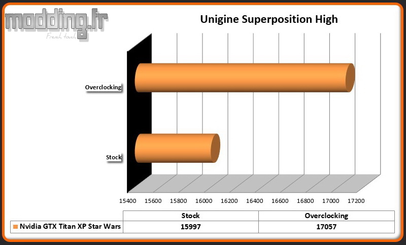 Unigine Superposition High Titan XP OC