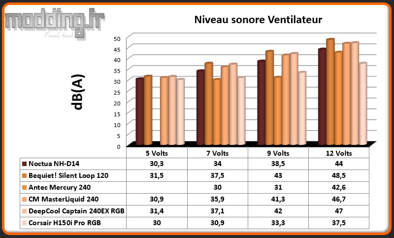 dB(A) Ventilateur H150i Pro RGB