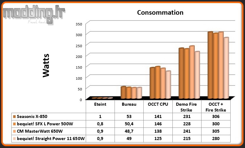 Consommation Straight Power 11