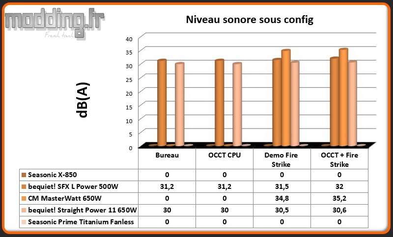 dB (A) Prime Titanium Fanless sous config