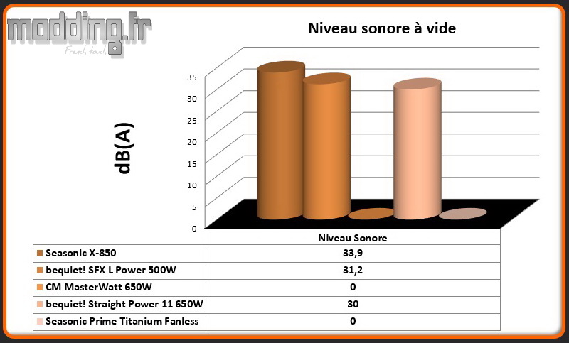 dB (A) Prime Titanium Fanless à vide