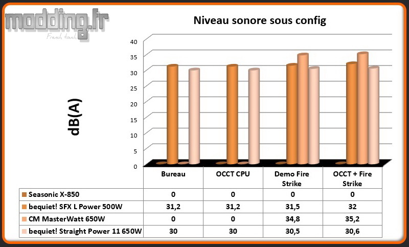 dB (A) Straight Power 11 sous config