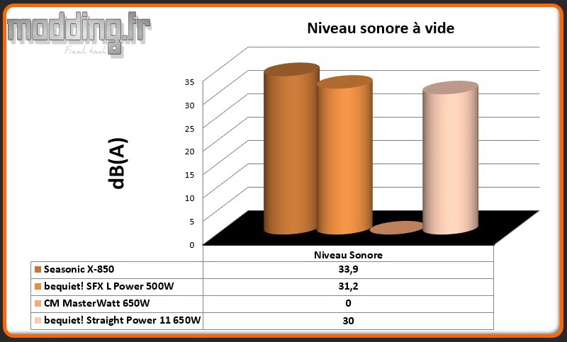 dB (A) Straight Power 11 à vide