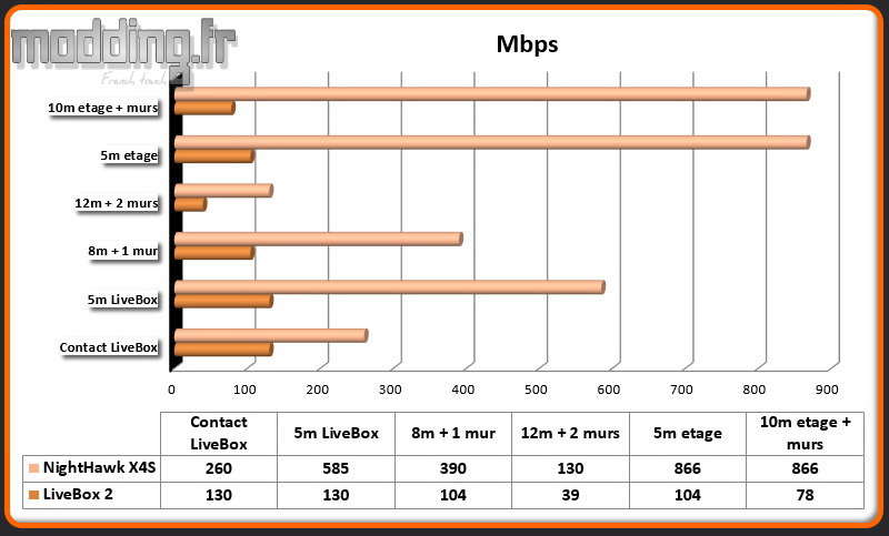 Taux de transfert Mbps