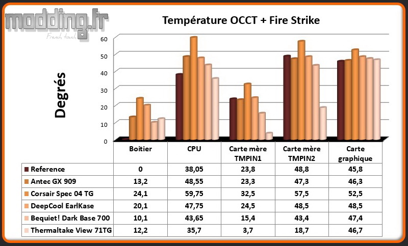 T° OCCT+Fire Strike View 71TG - Comparatif