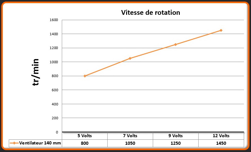 Vitesse 1 ventilateur View 71TG