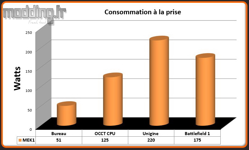 Consommation MEK1
