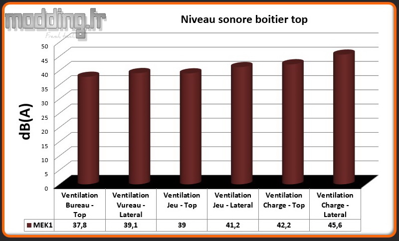 Niveau sonore MEK1