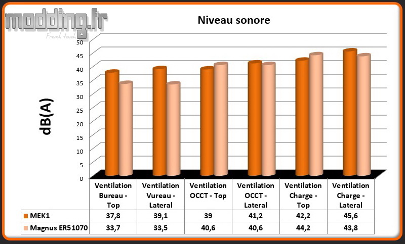 Niveau sonore Magnus ER51070