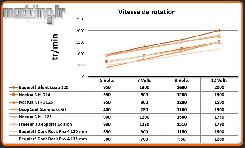 Vitesse de rotation Dark Rock Pro 4