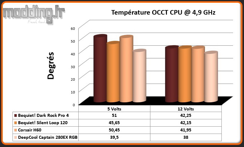 Temperature OCCT CPU @ 4.9 Ghz Captain 280EX RGB